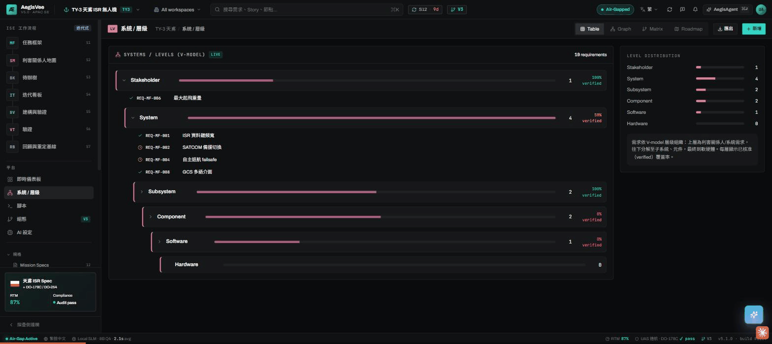 AegisVee requirements hierarchy and traceability